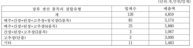 고추장 생산업체의 장류 생산 품목결합 유형별 업체수 및 매출액