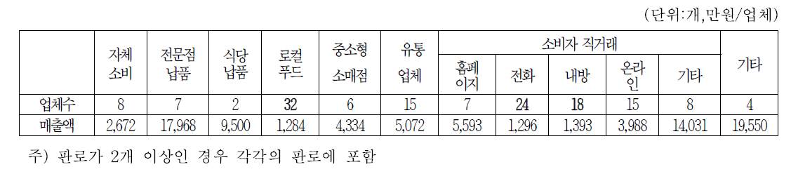 고추장 생산업체의 주판로별 업체수 및 매출액