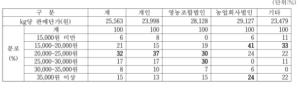 고추장 생산업체의 경영조직유형별 간장 판매단가 분포