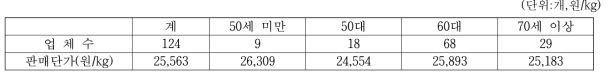 고추장 생산업체의 경영주 연령별 업체수 및 판매단가