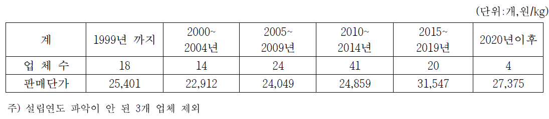 고추장 생산업체의 설립연도별 업체수 및 판매단가