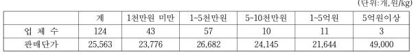 고추장 생산업체의 매출액 수준별 업체수 및 판매단가