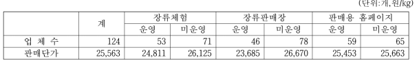 고추장 생산업체의 관련 사업 운영여부별 업체수 및 판매단가