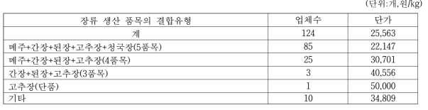 고추장 생산업체의 장류 생산 품목 결합 유형별 업체수 및 판매단가