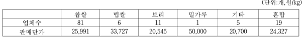 고추장 생산업체의 이용 곡류별 업체수 및 판매단가