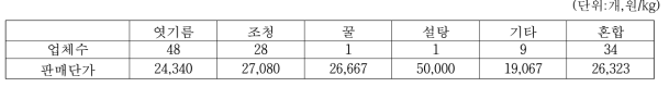 고추장 이용 당원별 업체수 및 판매단가