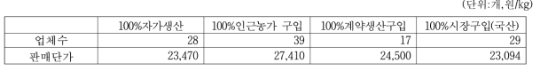 고추장 원료 곡류 확보방법별 업체수 및 판매단가