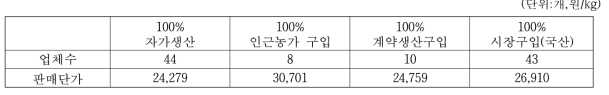 고추장 이용 당원 확보방법별 업체수 및 판매단가