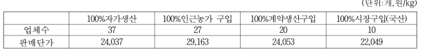 고추장 이용 고추가루 확보방법별 업체수 및 판매단가