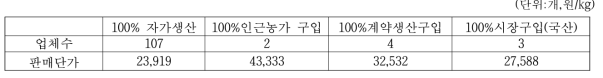 고추장 이용 메주가루 확보방법별 업체수 및 판매단가