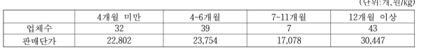 고추장 발효기간별 업체수 및 판매단가