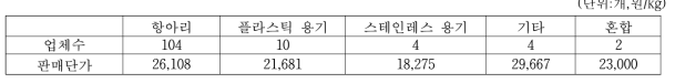 고추장 발효용기별 업체수 및 판매단가