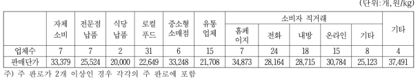 고추장의 주 판로별 업체수 및 판매단가