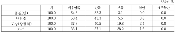 고추장 생산업체 관점 상품속성별 소비자 만족도