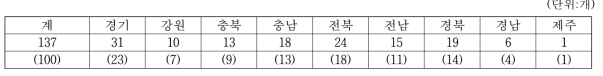 청국장 생산업체의 지역별 업체수