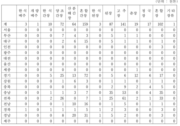 2020년 장류별 시도별 생산량