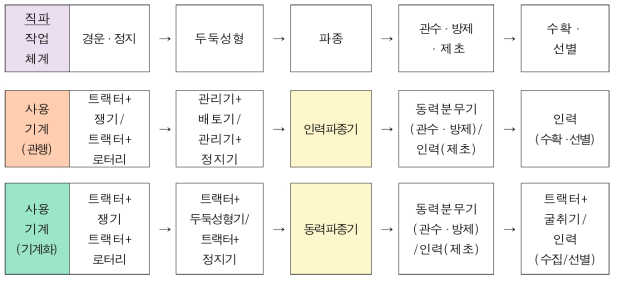 직파작업체계의 관행과 기계화의 사용 기계 비교