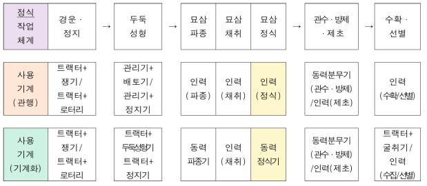 정식작업체계의 관행과 기계화의 사용 기계 비교