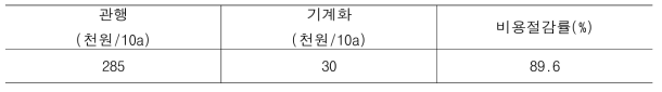 직파 작업체계 중 파종 기계화의 비용 절감 효과