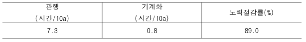 직파 작업체계 중 파종 기계화의 노력 절감 효과