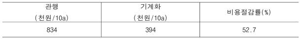 정식 작업체계 중 정식 기계화의 비용 절감 효과