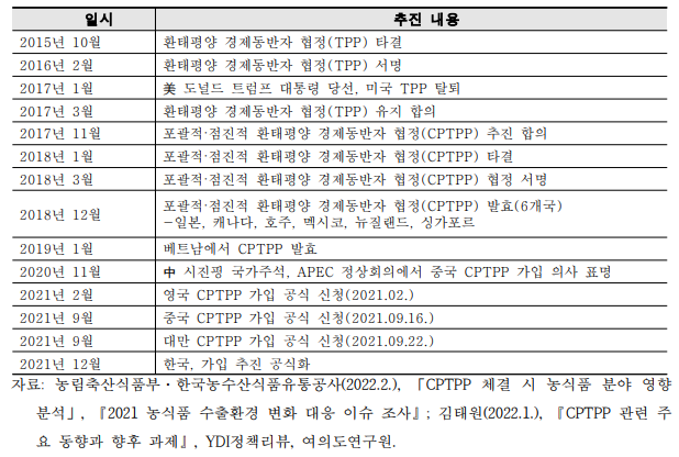 CPTPP 추진 경과