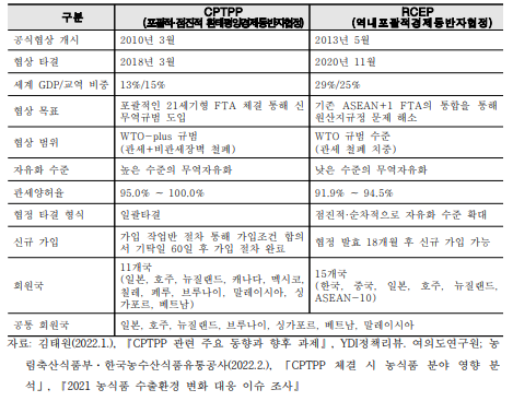 CPTPP와 RCEP 주요 특징 비교