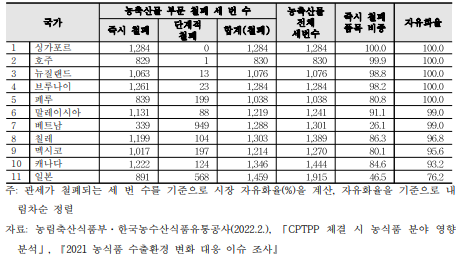 CPTPP 회원국 농축산업부문 시장 자유화율