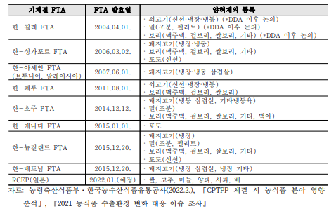 對CPTPP 주요 수입품목 중 기체결 FTA 양허제외 품목