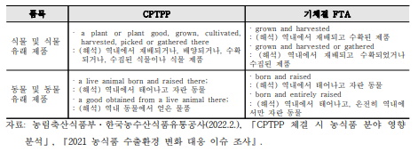 기체결 FTA와 CPTPP의 동식물 유래 제품 완전생산 인정 범위 비교