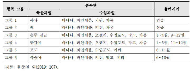 역수요체계 분석을 위한 과일류 품목 그룹