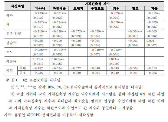 국산과일과 수입과일의 교차 가격신축성 계수 추정결과