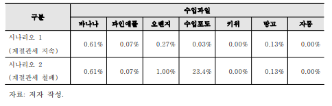 CPTPP에 따른 관세 즉시 철폐 시 수입과일 7개 품목의 관세 하락률