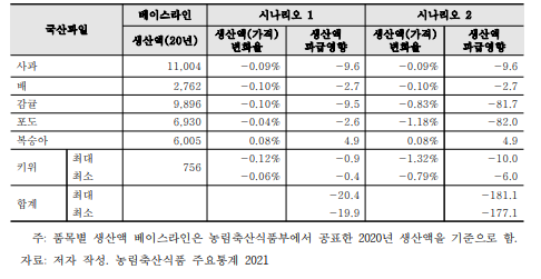 CPTPP 체결 시 국내 과수산업의 품목별 파급영향(단위: 억 원)