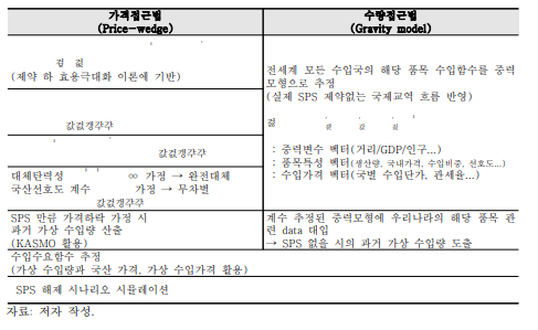 가격접근법(price-wedge)과 수량접근법(gravity model)