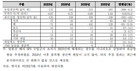 일본산 배 SPS 수입금지 조치 해제 시 경제적 효과 추정 결과