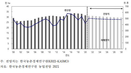 사과 중장기 재배면적과 생산량 전망