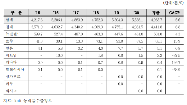 우리나라와 CPTPP 회원국별 사과 수입량