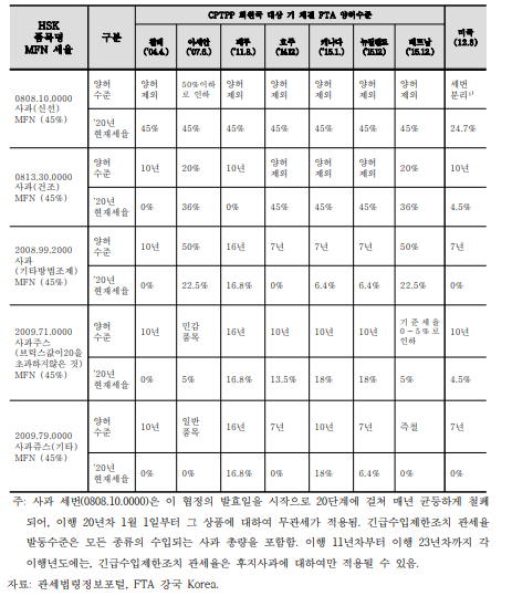 CPTPP 회원국 대상 기체결 FTA 양허수준