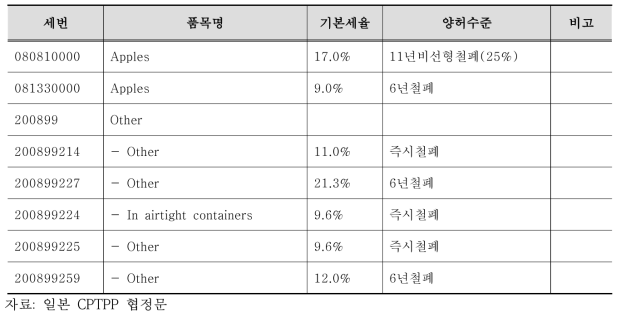 일본의 CPTPP 양허결과