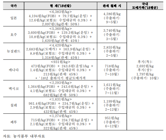 사과 국내외 가격비교