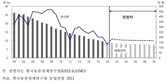 배 중장기 재배면적과 생산량 전망