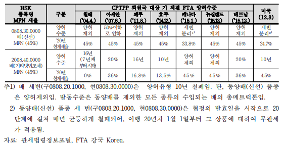 CPTPP 회원국 대상 기체결 FTA 양허수준