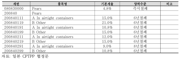 일본의 CPTPP 양허결과