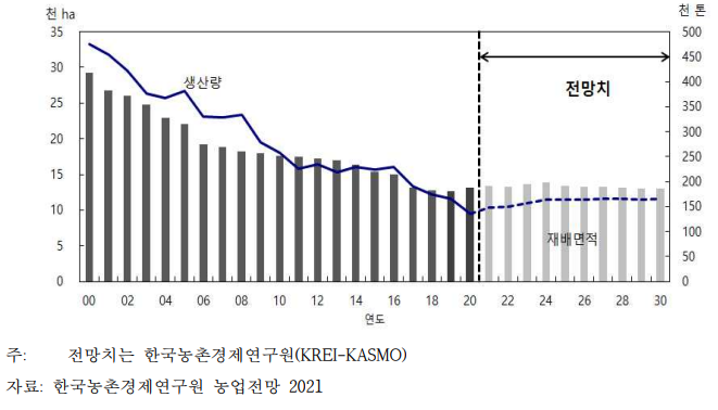 포도 중장기 재배면적과 생산량 전망