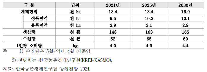 포도 수급 전망