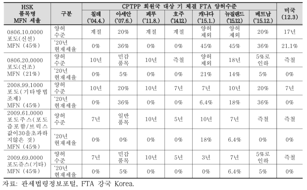 CPTPP 회원국 대상 기체결 FTA 양허수준(관세율)