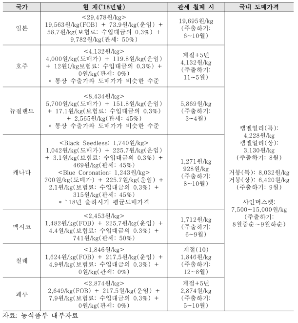 포도 국내외 가격비교