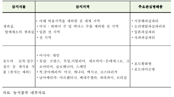 포도 관련 SPS 현황