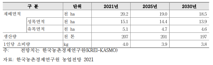 복숭아 수급 전망